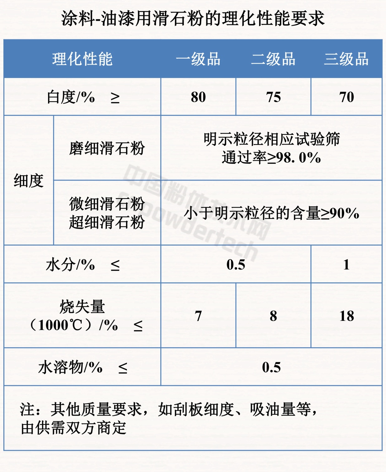 干貨！滑石九大應用領(lǐng)域及理化性能要求！