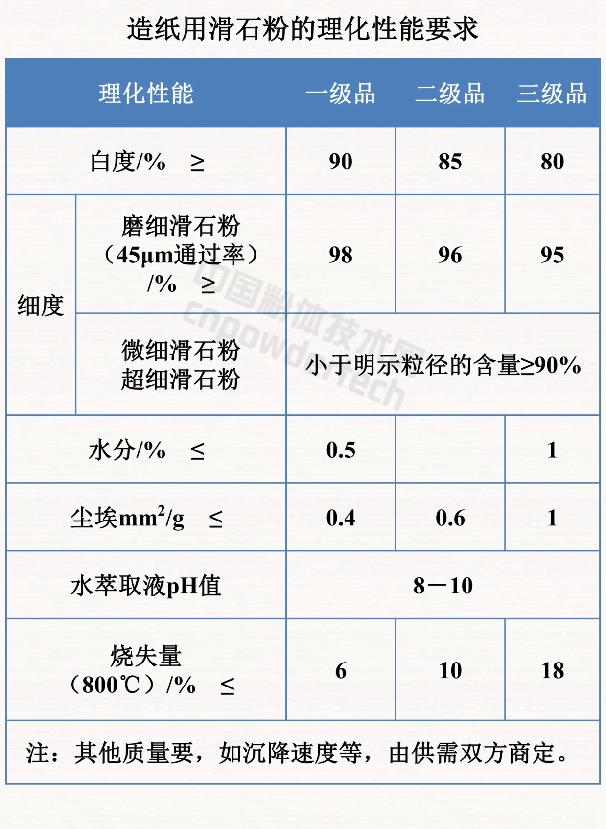 干貨！滑石九大應用領(lǐng)域及理化性能要求！