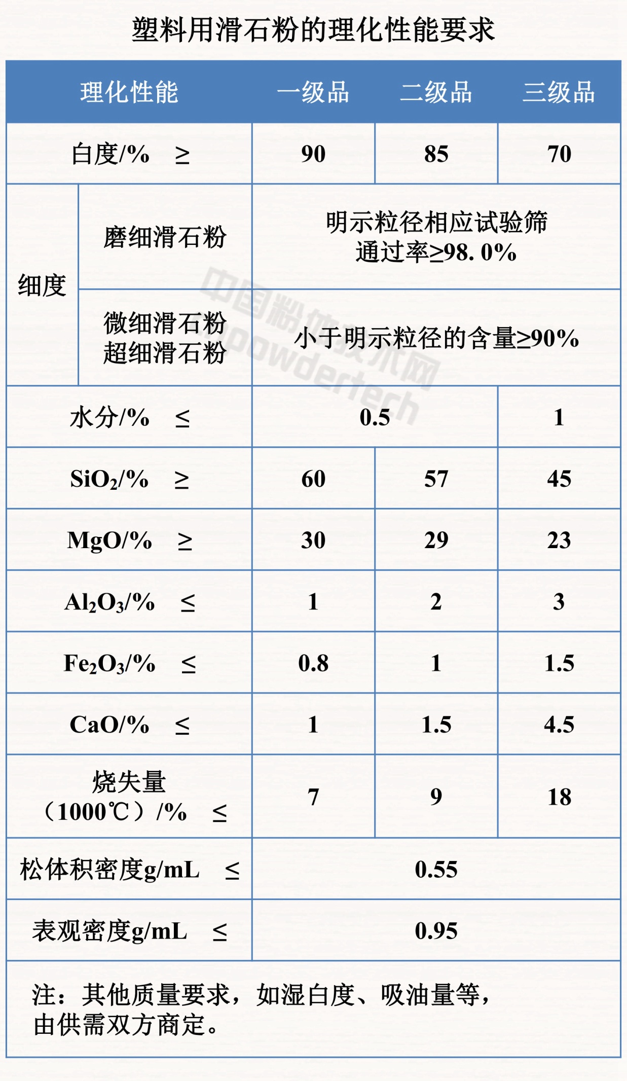 干貨！滑石九大應用領(lǐng)域及理化性能要求！