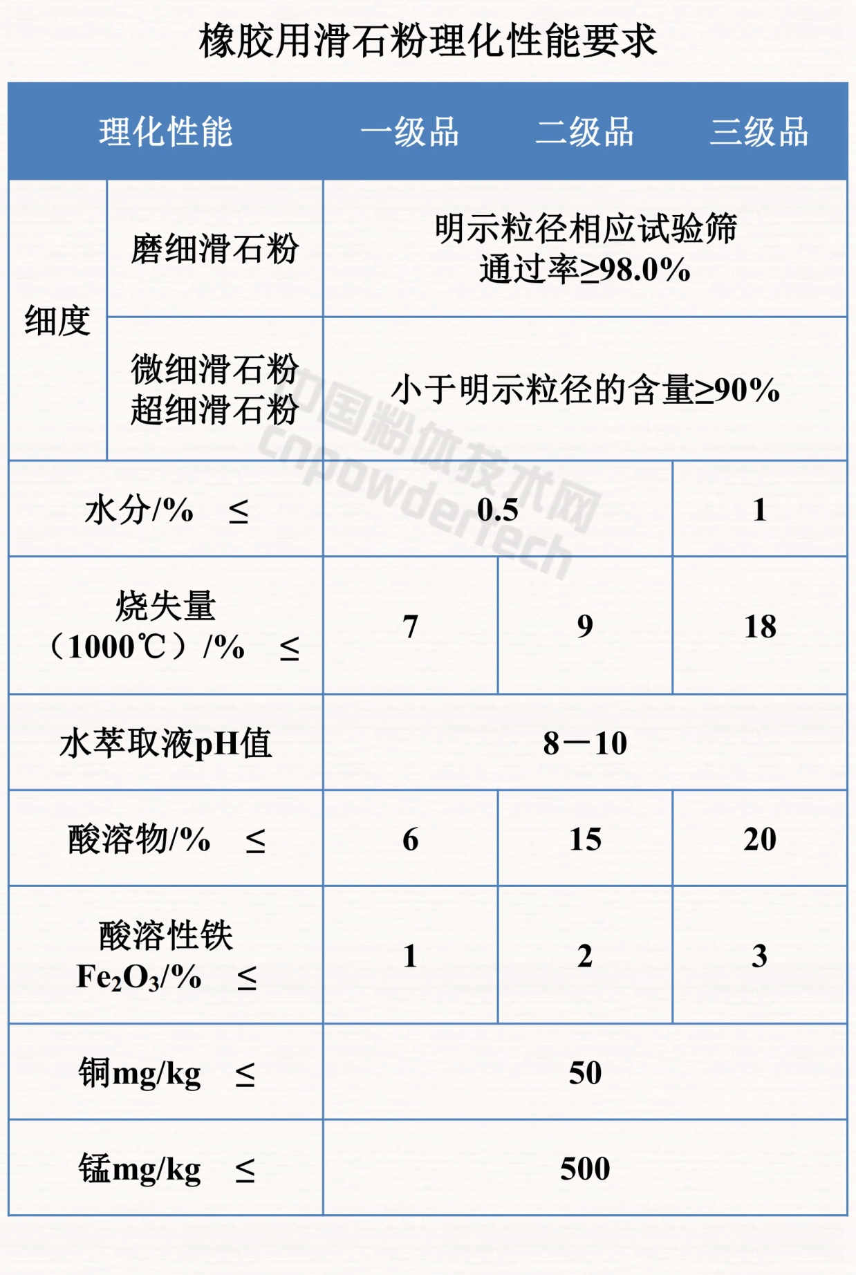 干貨！滑石九大應用領(lǐng)域及理化性能要求！