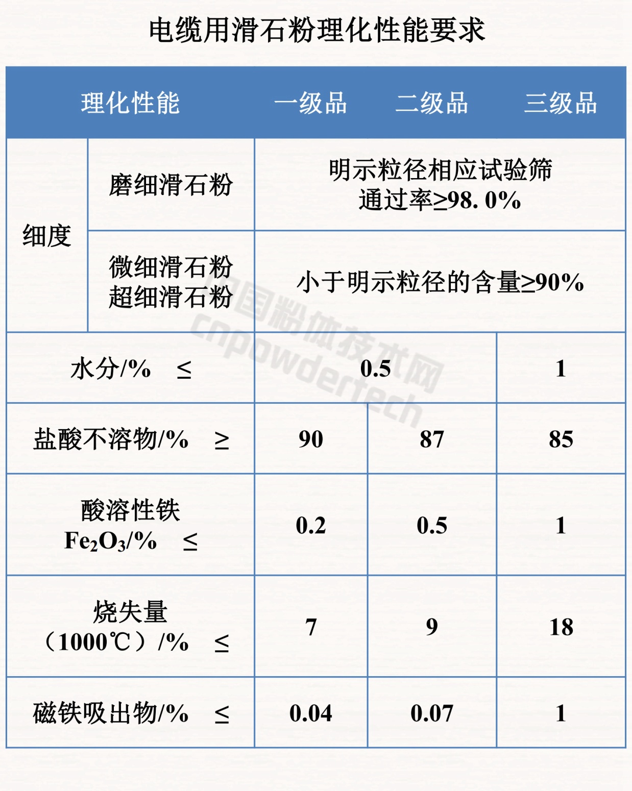 干貨！滑石九大應用領(lǐng)域及理化性能要求！