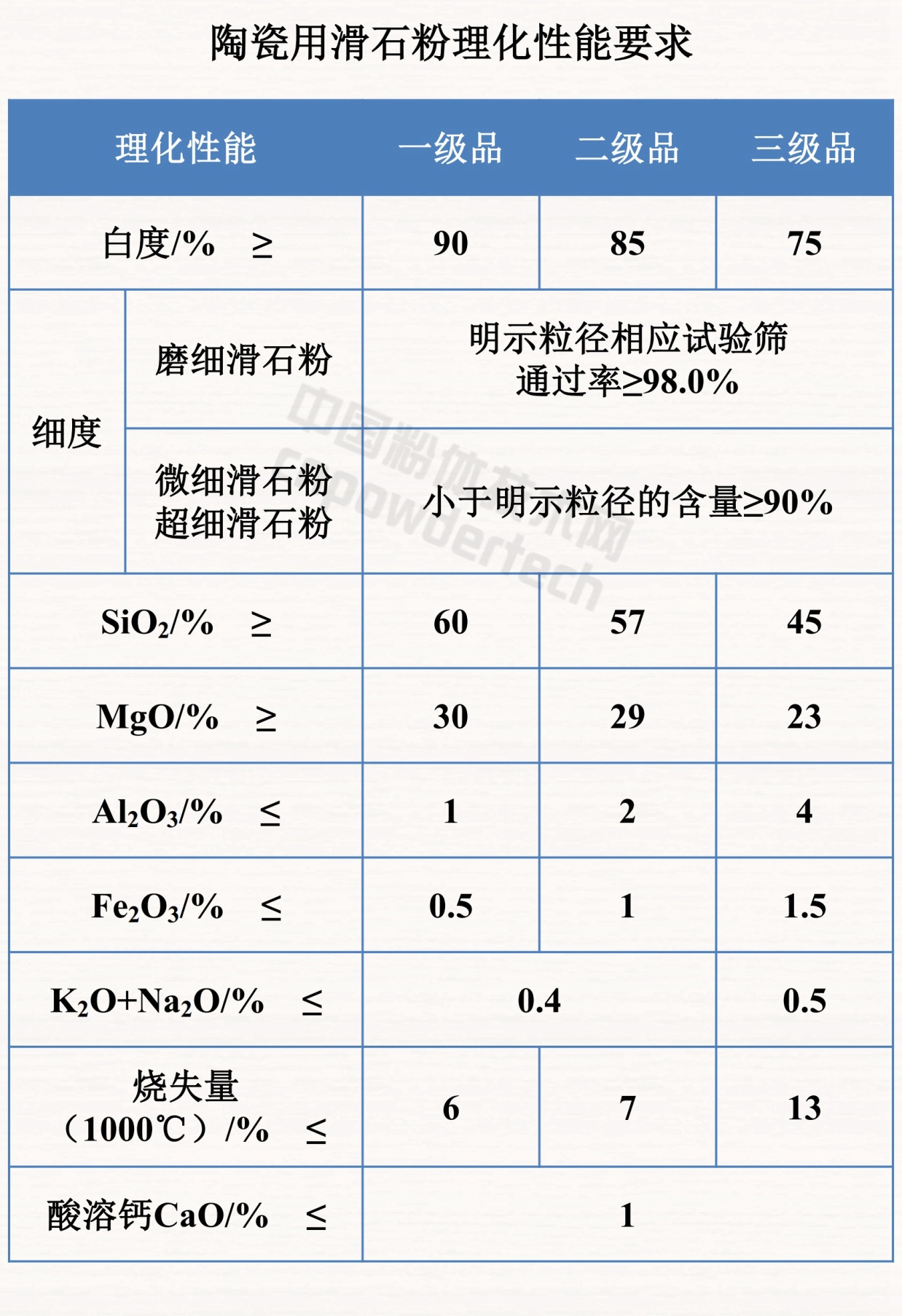 干貨！滑石九大應用領(lǐng)域及理化性能要求！