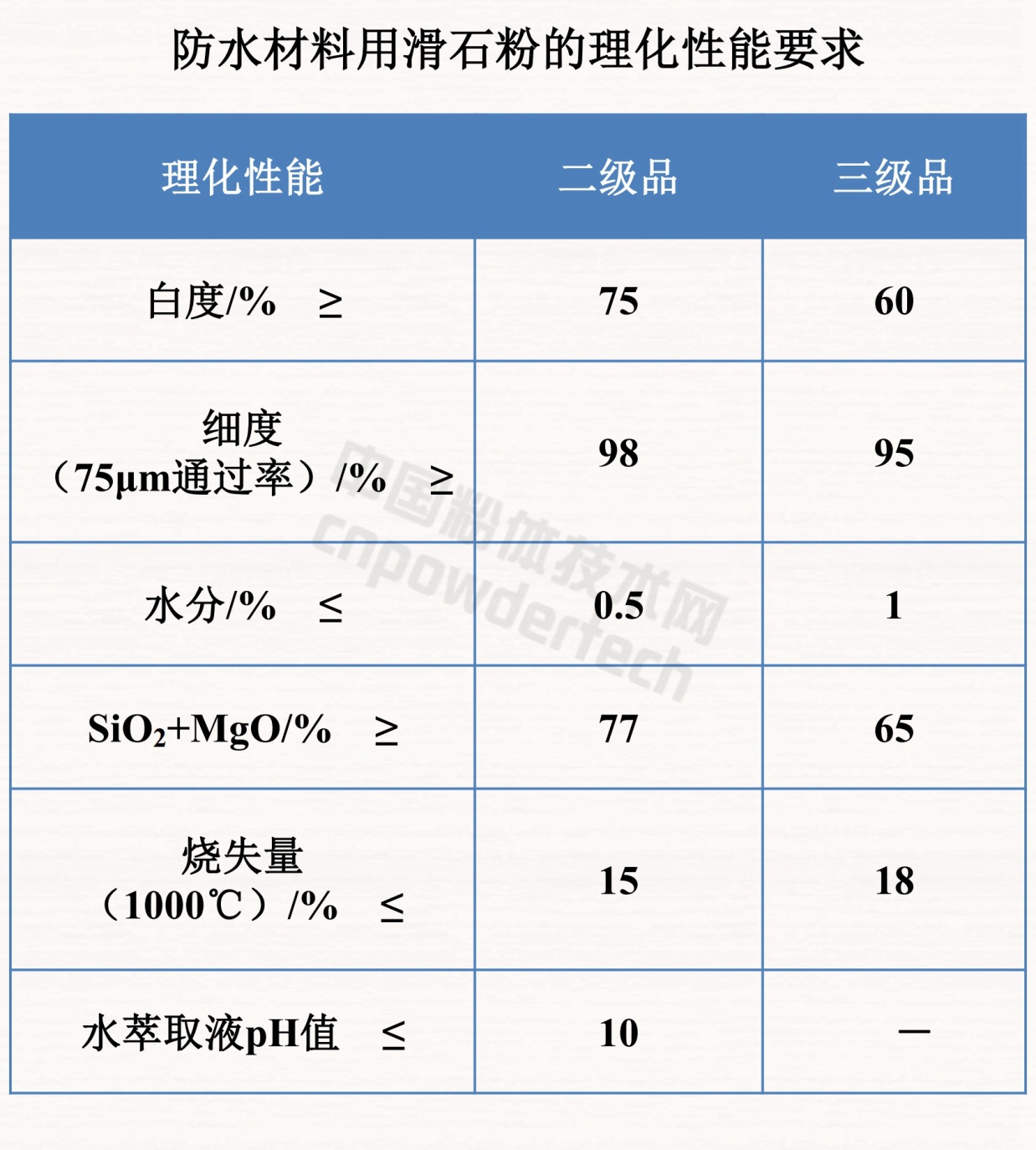 干貨！滑石九大應用領(lǐng)域及理化性能要求！
