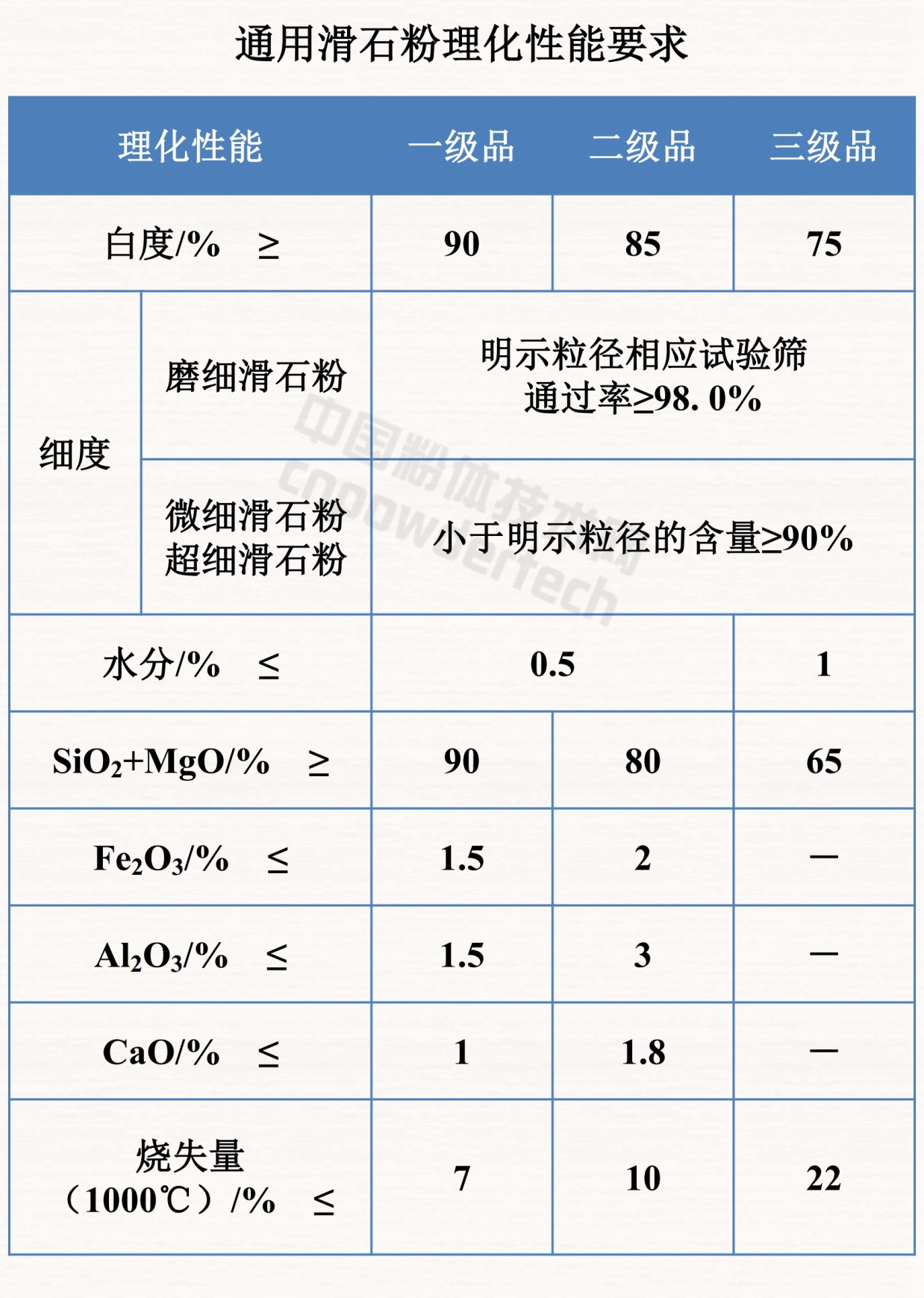 干貨！滑石九大應用領(lǐng)域及理化性能要求！