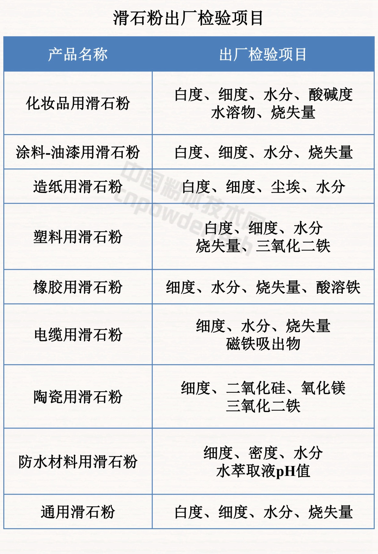 干貨！滑石九大應用領(lǐng)域及理化性能要求！