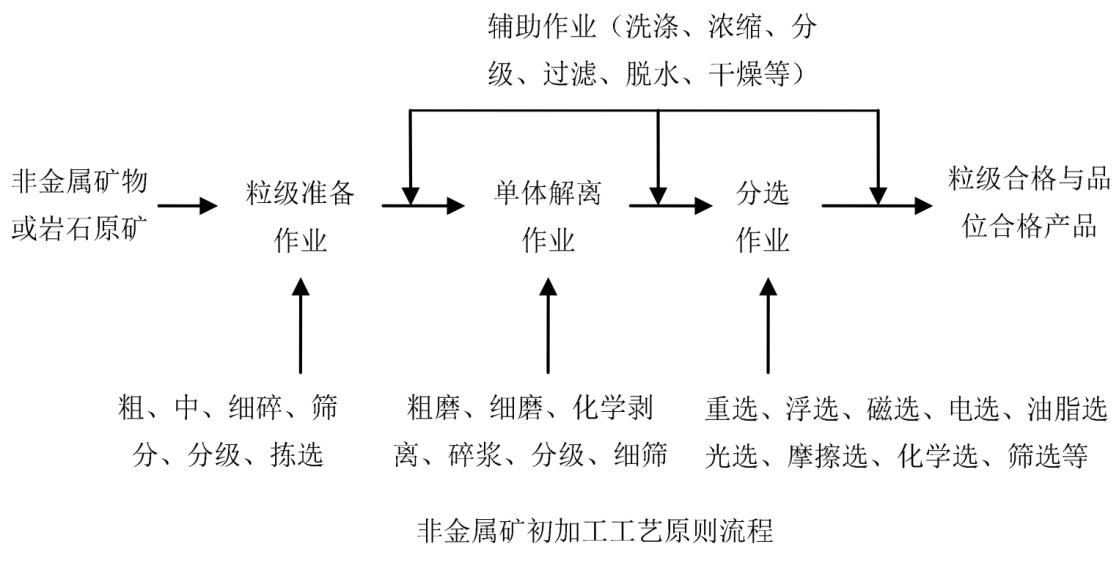 從原礦到材料，非金屬礦都經(jīng)歷了什么？