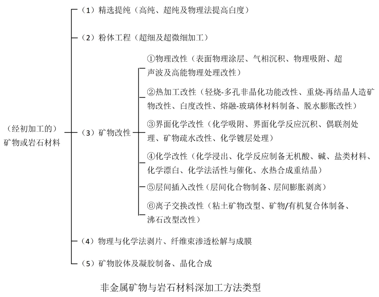 從原礦到材料，非金屬礦都經(jīng)歷了什么？