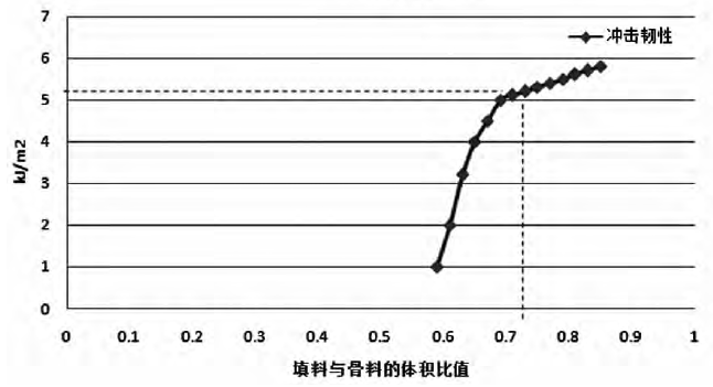 骨料與填料配比對石英板材性能的影響
