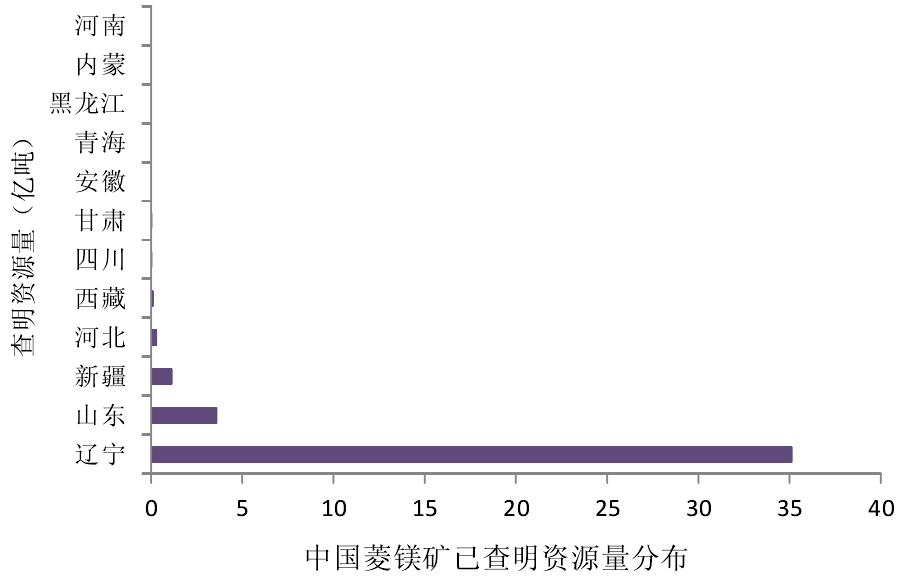 一文了解中國菱鎂礦資源分布及特點(diǎn)
