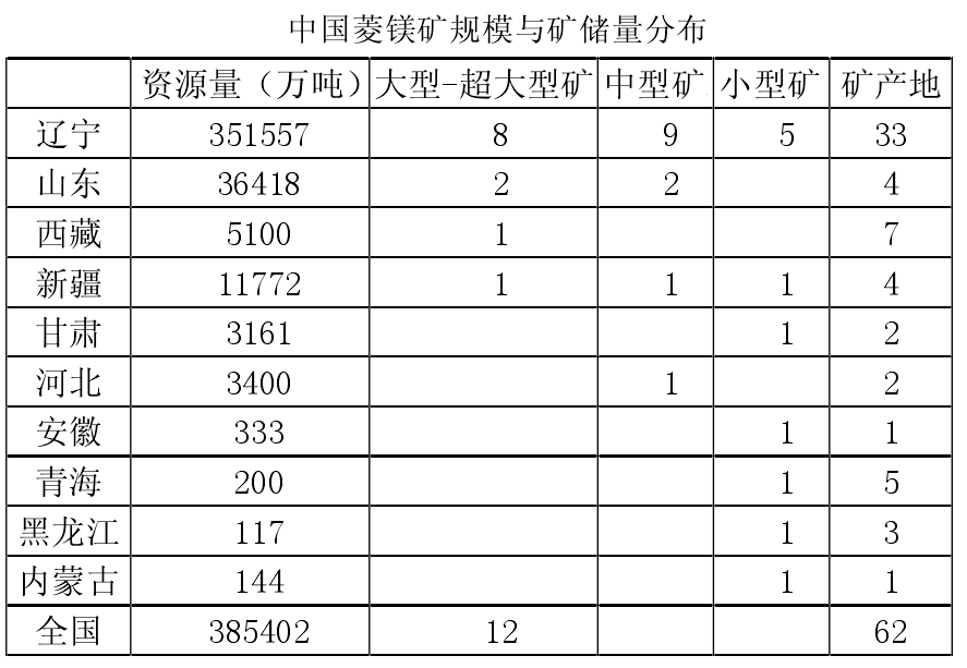 一文了解中國菱鎂礦資源分布及特點(diǎn)
