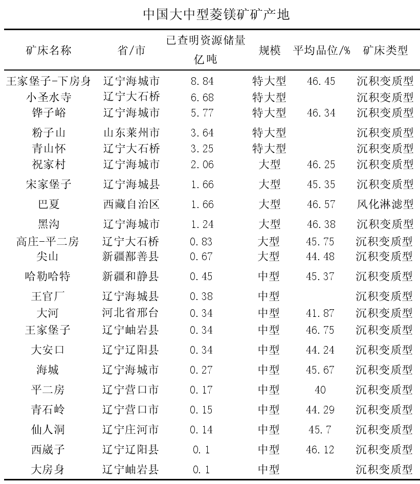一文了解中國菱鎂礦資源分布及特點(diǎn)