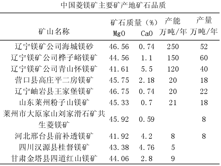 一文了解中國菱鎂礦資源分布及特點(diǎn)