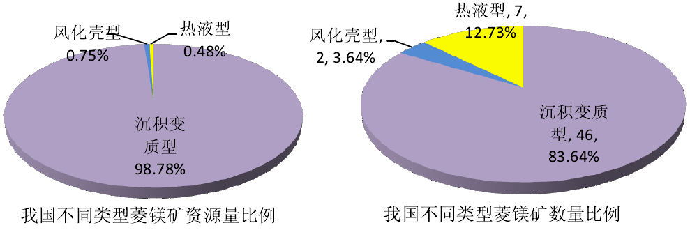 一文了解中國菱鎂礦資源分布及特點(diǎn)