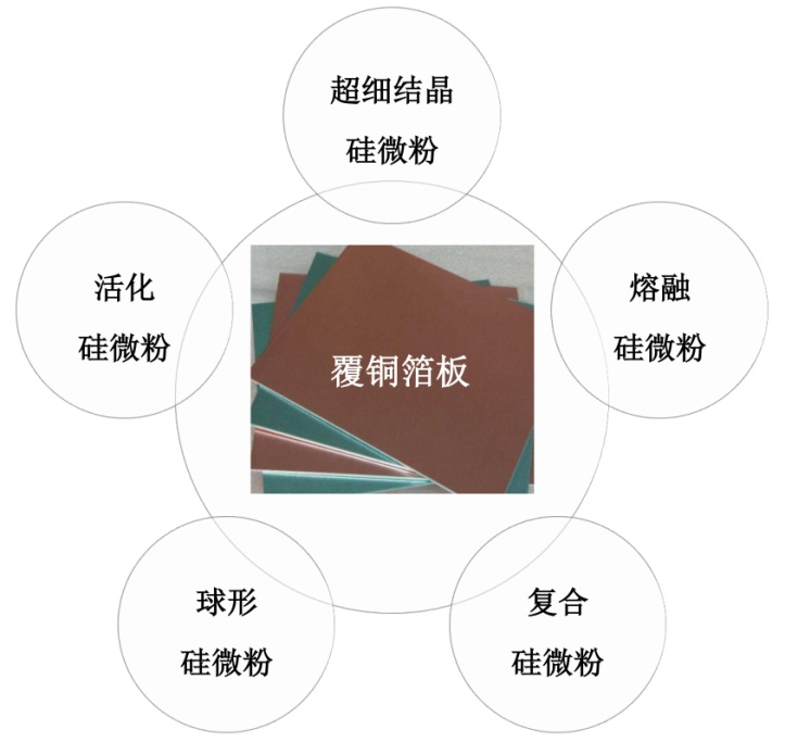 覆銅板用硅微粉的指標要求及發(fā)展趨勢