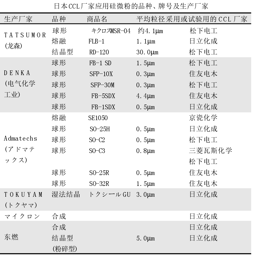 覆銅板用硅微粉的指標要求及發(fā)展趨勢