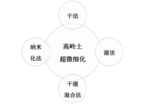 一文了解四大高嶺土超細化技術(shù)