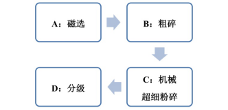 一文了解四大高嶺土超細化技術(shù)