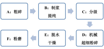 一文了解四大高嶺土超細化技術(shù)