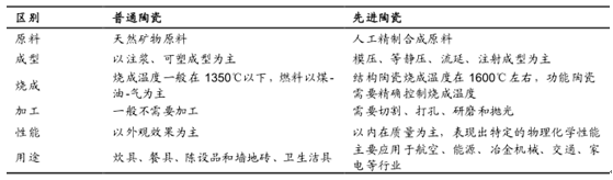2017年中國先進(jìn)陶瓷行業(yè)市場(chǎng)規模及電子陶瓷發(fā)展趨勢分析
