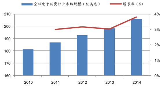 2017年中國先進(jìn)陶瓷行業(yè)市場(chǎng)規模及電子陶瓷發(fā)展趨勢分析