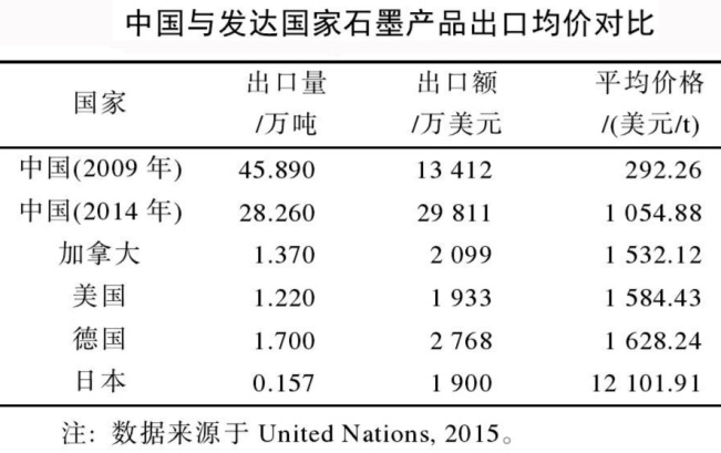 全球石墨消費結構演變與貿易格局
