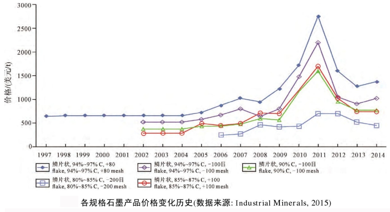 全球石墨消費結構演變與貿易格局