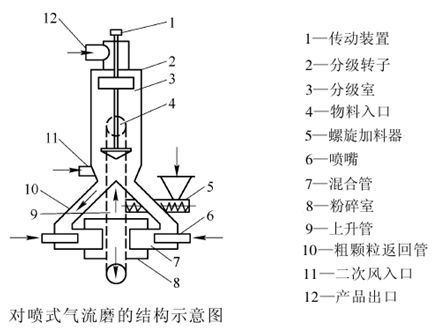 一文了解非金屬礦粉體行業(yè)用氣流粉碎機