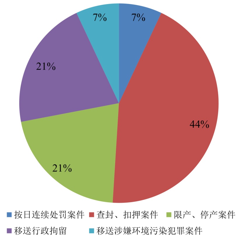 今年1-2月，環(huán)保部查封了多少廠(chǎng)？罰了多少錢(qián)？拘留了多少人？