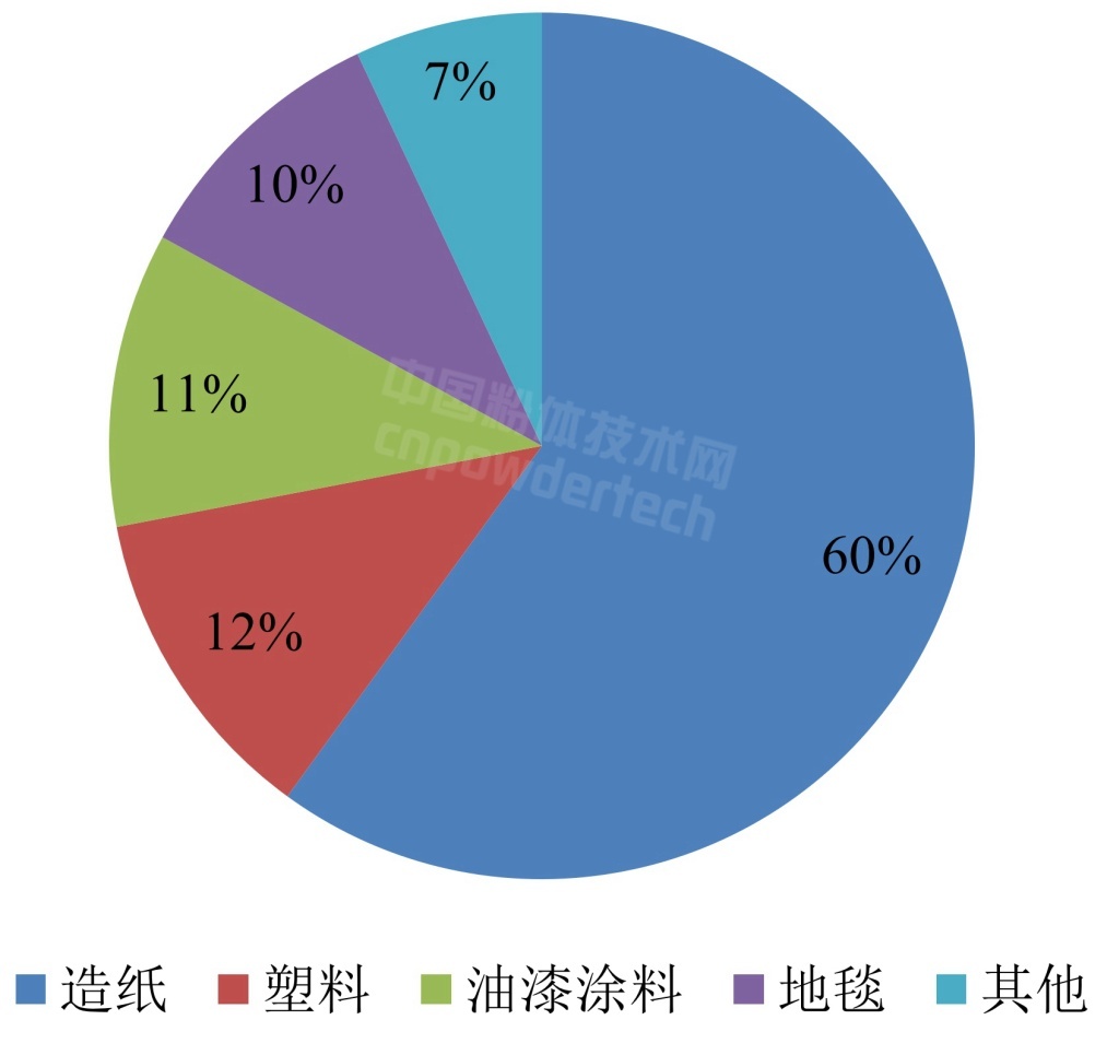 中國重質(zhì)碳酸鈣消費結構及市場(chǎng)分析