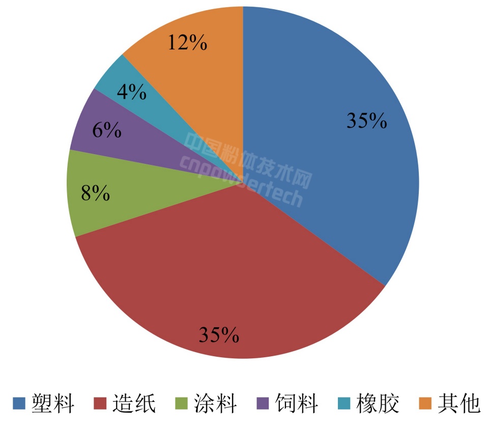 中國重質(zhì)碳酸鈣消費結構及市場(chǎng)分析
