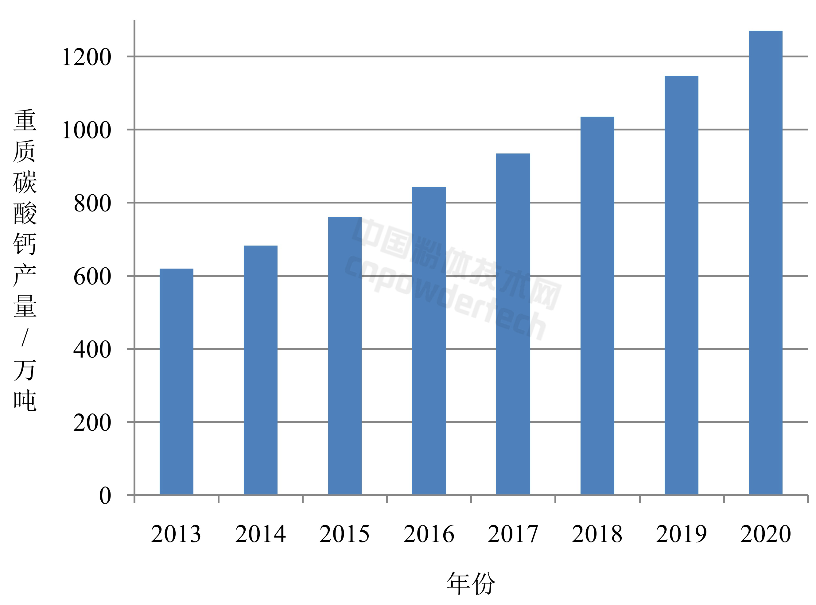 2020年，廣西重質(zhì)碳酸鈣產(chǎn)量將達1271萬(wàn)噸！