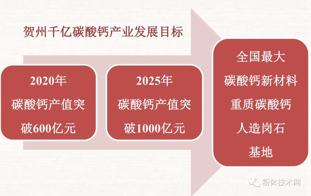 2020年，廣西重質(zhì)碳酸鈣產(chǎn)量將達1271萬(wàn)噸！