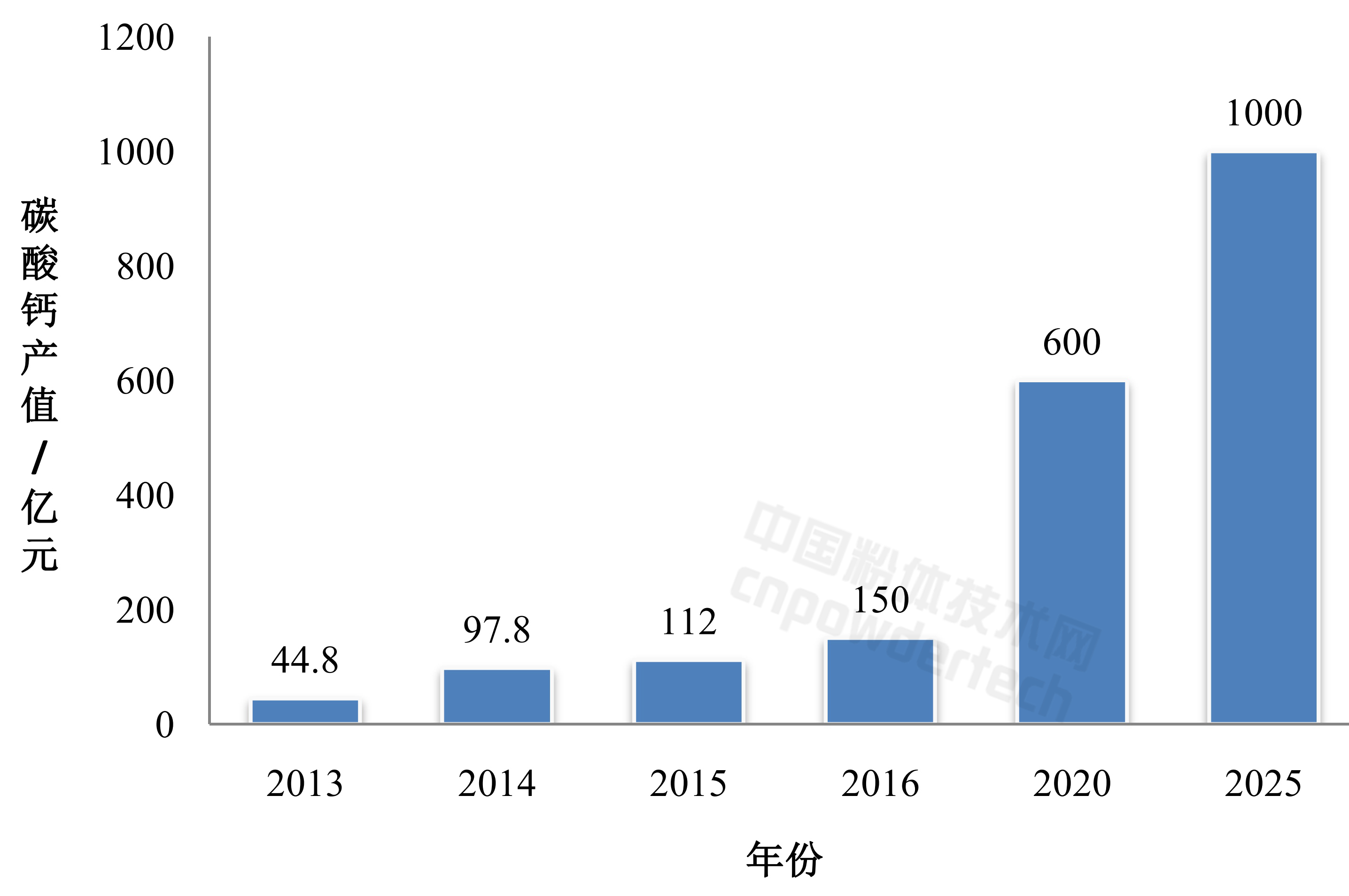 2020年，廣西重質(zhì)碳酸鈣產(chǎn)量將達1271萬(wàn)噸！