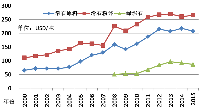 當前，我國滑石出口現狀及面臨的挑戰