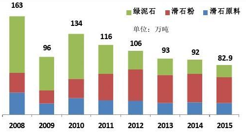 當前，我國滑石出口現狀及面臨的挑戰