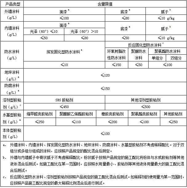 京津冀聯(lián)合發(fā)布《建筑類(lèi)涂料與膠黏劑揮發(fā)性有機化合物含量限值標準》