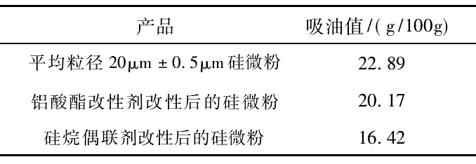 實(shí)際生產(chǎn)中如何降低硅微粉的吸油值？