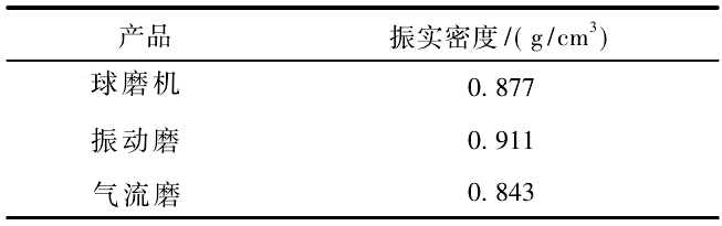 實(shí)際生產(chǎn)中如何降低硅微粉的吸油值？