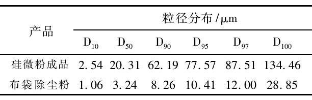 實(shí)際生產(chǎn)中如何降低硅微粉的吸油值？