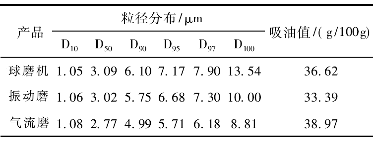 實(shí)際生產(chǎn)中如何降低硅微粉的吸油值？