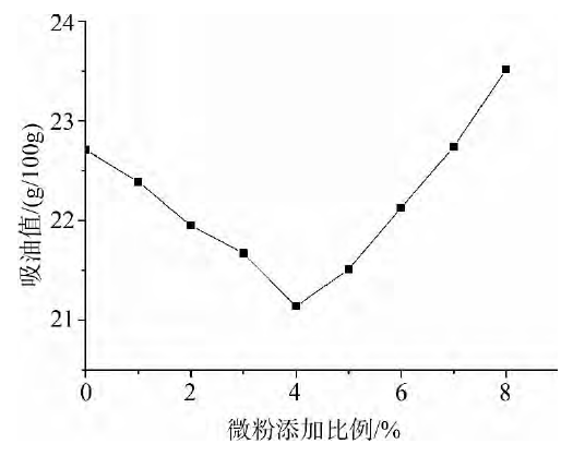 實(shí)際生產(chǎn)中如何降低硅微粉的吸油值？