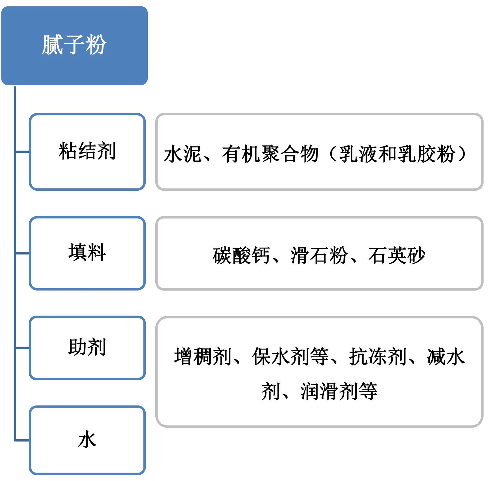 碳酸鈣填料對膩子粉實(shí)際操作中的影響