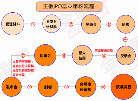 礦業(yè)企業(yè)IPO上市審核流程、特殊要求和估值特殊性分析
