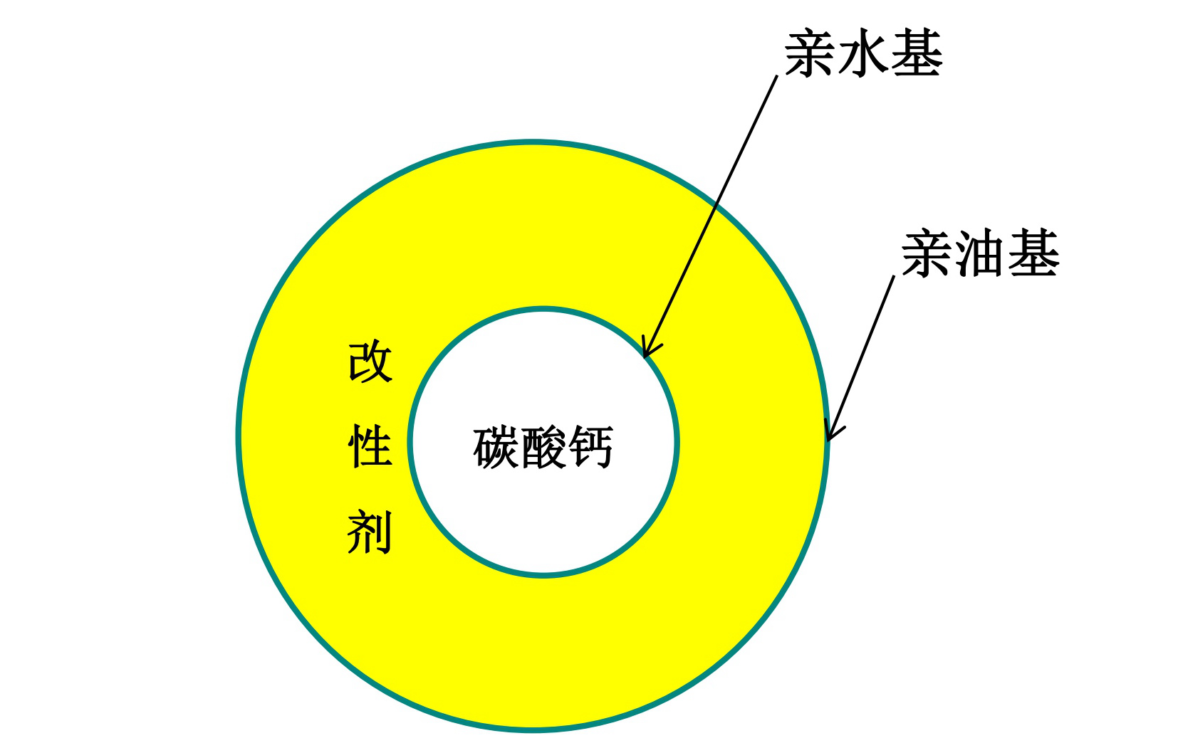 超細碳酸鈣表面包覆改性應注意的幾點(diǎn)問(wèn)題