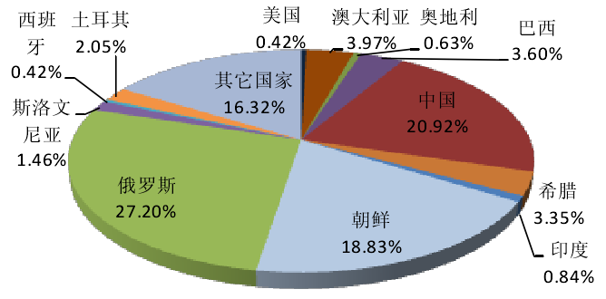 2012年全球菱鎂礦儲量分布（數據來(lái)源：USGS）
