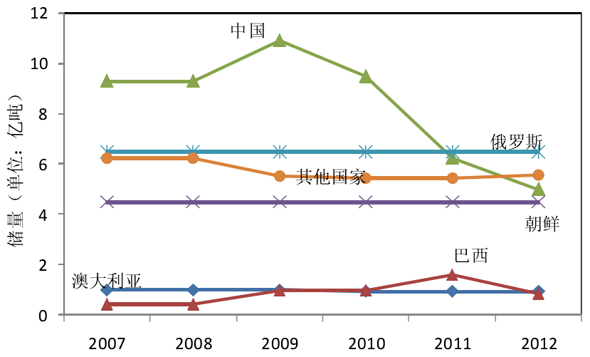 全球主要國家菱鎂礦儲量變化（數據來(lái)源：美國地質(zhì)調查局）