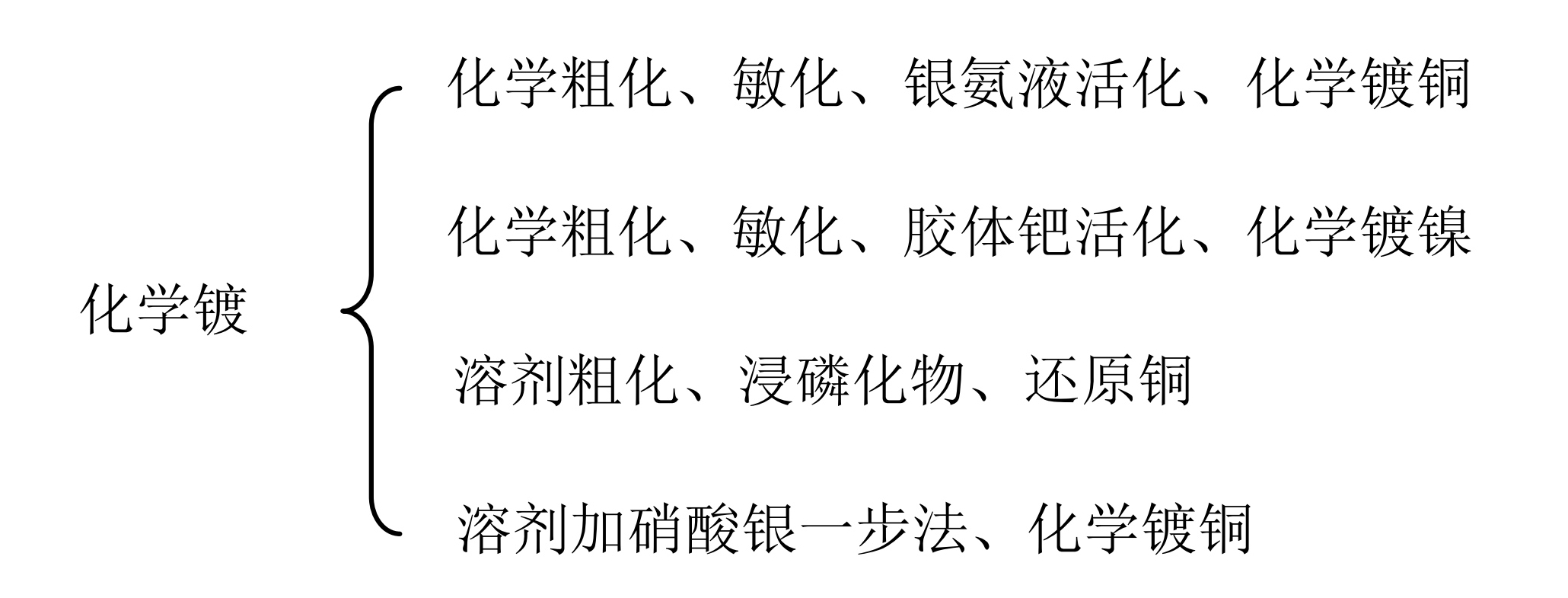 化學(xué)鍍膜