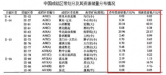 中國成鋁區帶劃分及儲量分布概況