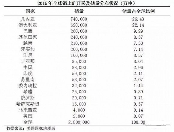 2015全球鋁土礦開(kāi)采及處理分布概況