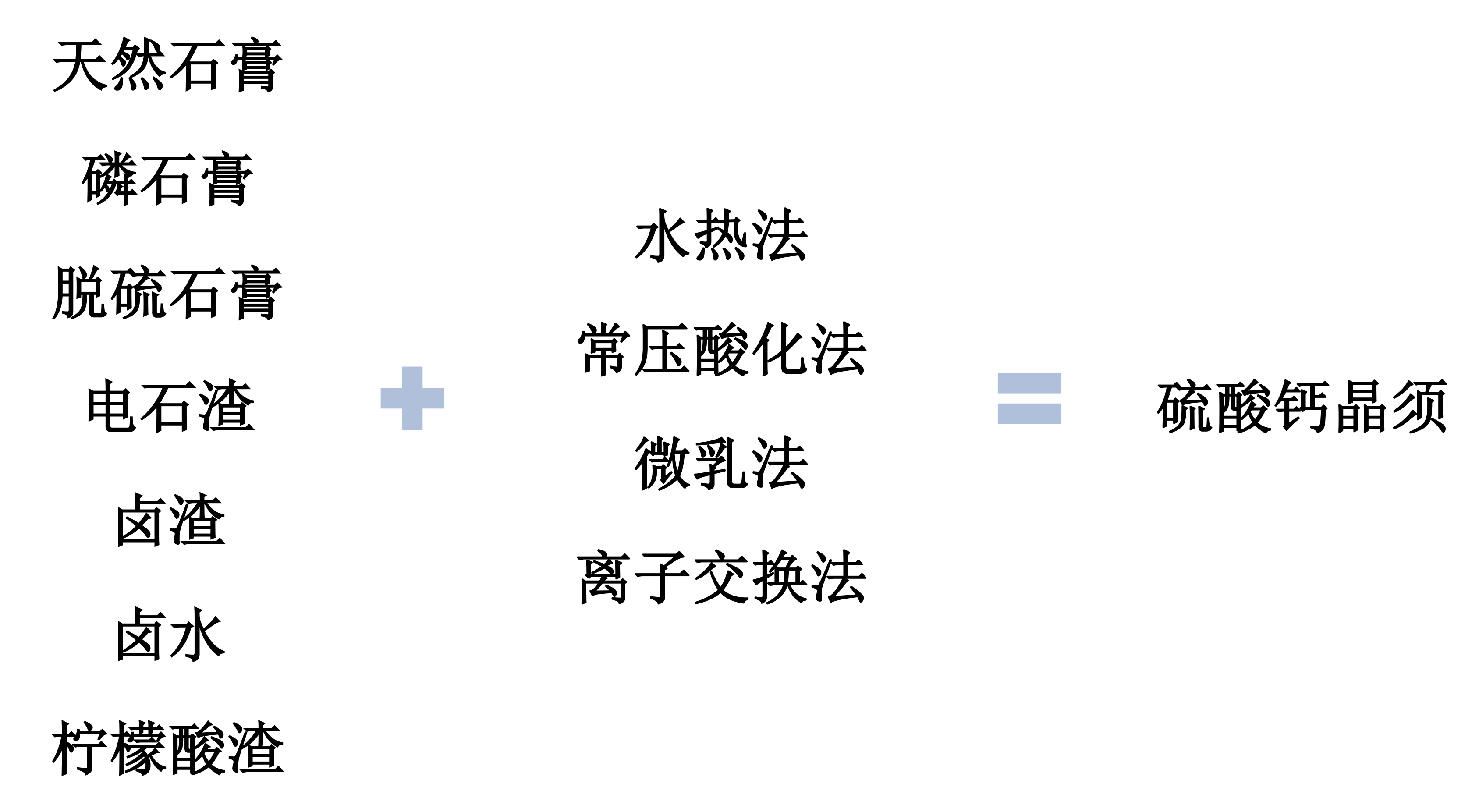 硫酸鈣晶須的原料包括：天然石膏、磷石膏、脫硫石膏、電石渣、鹵渣、廢酸和鹵水、檸檬酸渣等，其制備方法有水熱法、常壓酸化法、微乳法、離子交換法等。